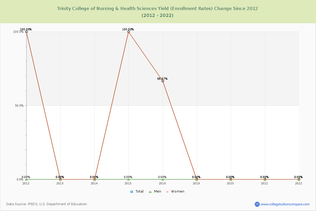 Trinity College of Nursing & Health Sciences Yield (Enrollment Rate) Changes Chart