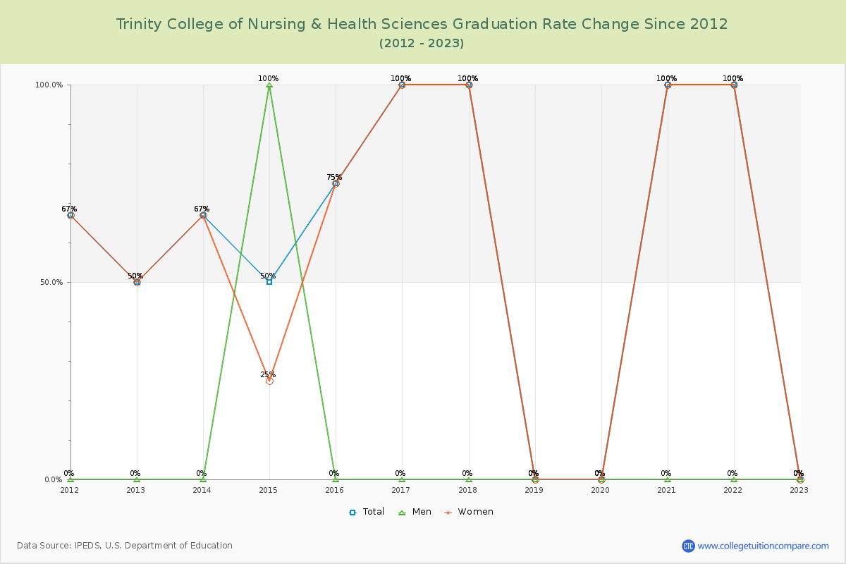 Trinity College of Nursing & Health Sciences Graduation Rate Changes Chart