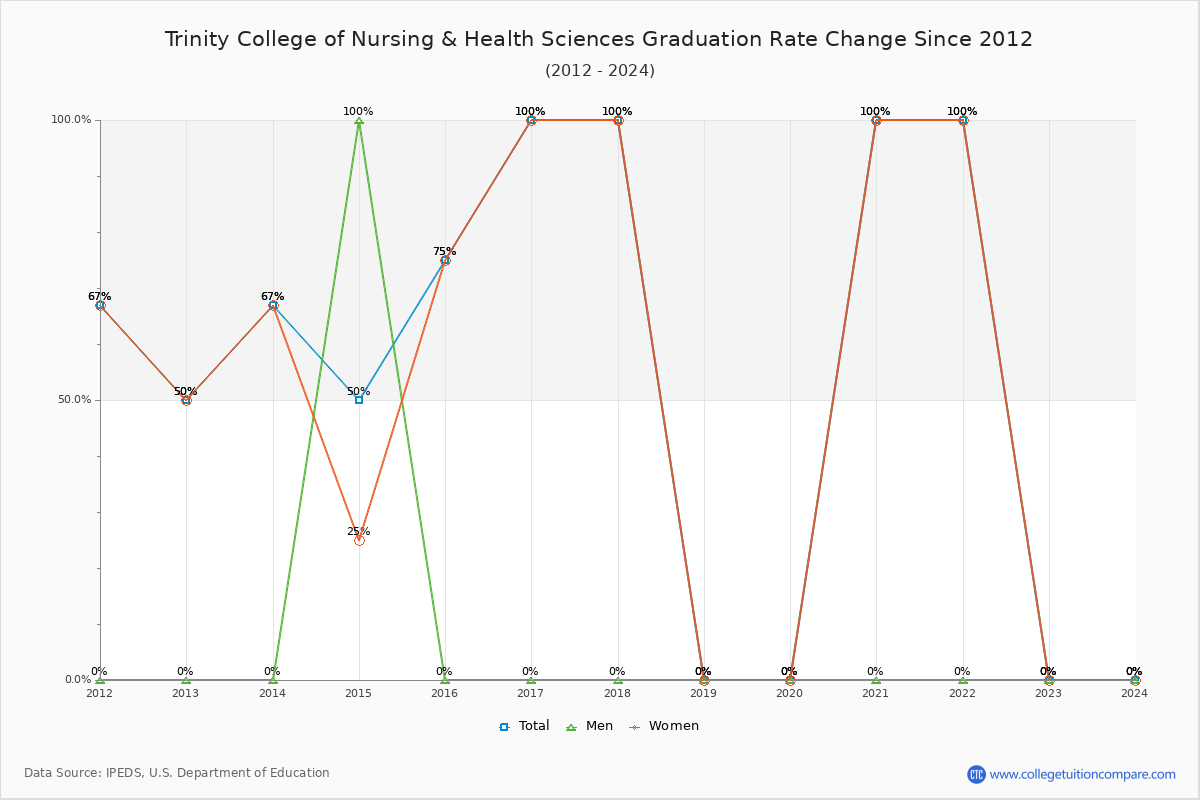Trinity College of Nursing & Health Sciences Graduation Rate Changes Chart