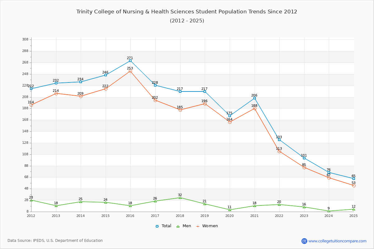 Trinity College of Nursing & Health Sciences Enrollment Trends Chart