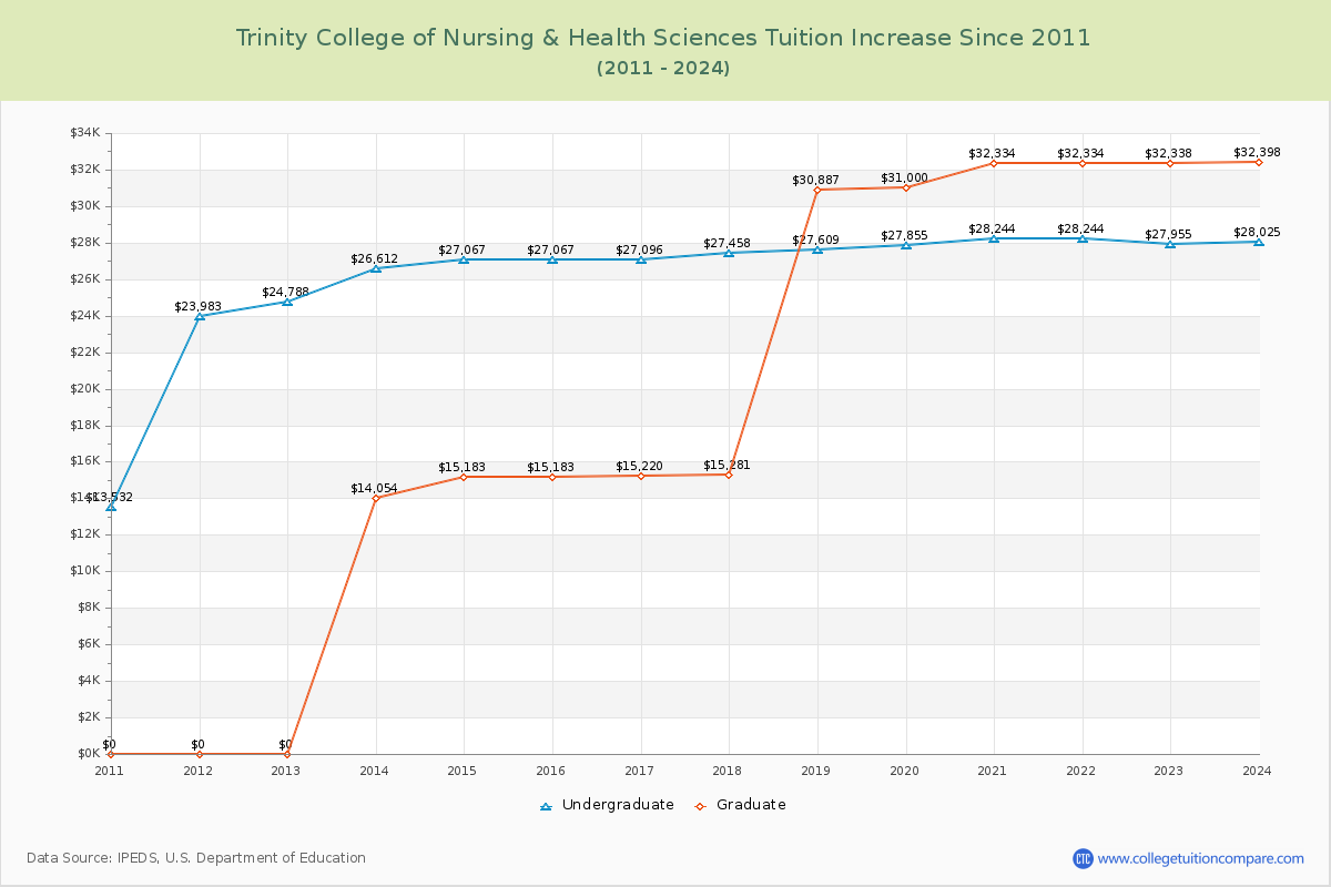 Trinity College of Nursing & Health Sciences Tuition & Fees Changes Chart