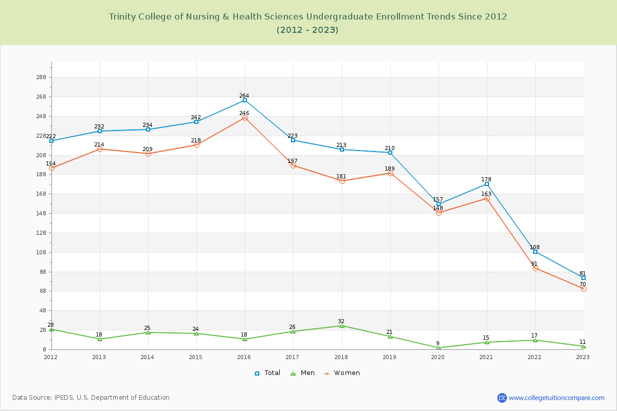 Trinity College of Nursing & Health Sciences Undergraduate Enrollment Trends Chart