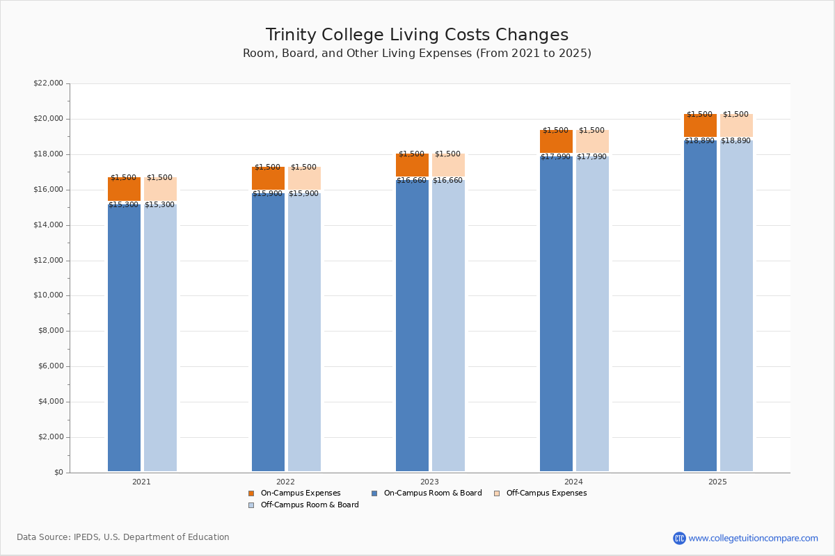 Trinity College Tuition Fees Net Price Trinity College Tuition Fees Net Price