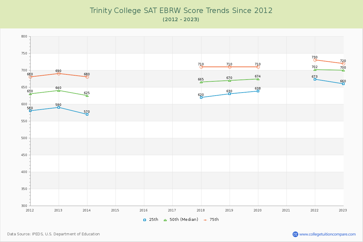 Trinity College SAT EBRW (Evidence-Based Reading and Writing) Trends Chart