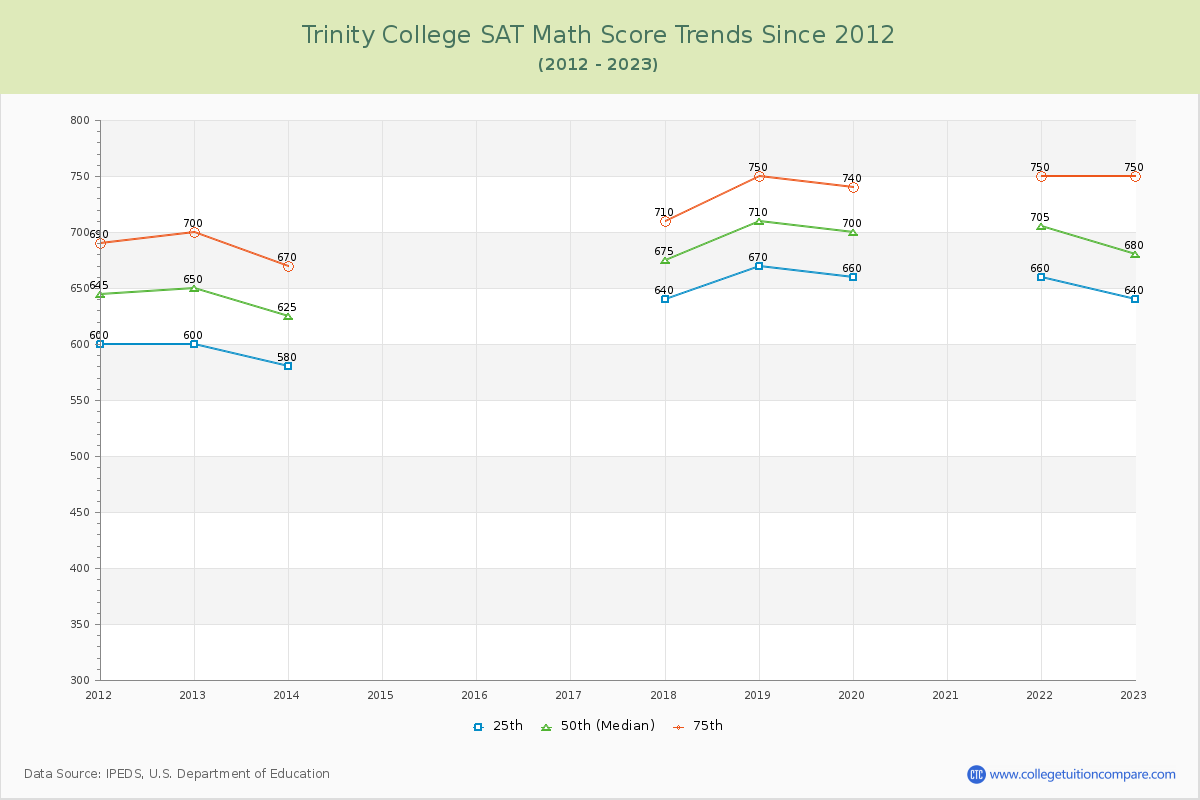 Trinity College SAT Math Score Trends Chart