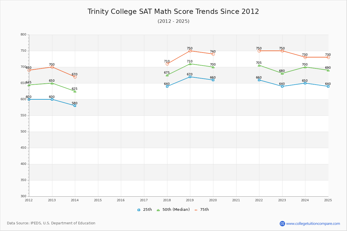 Trinity College SAT Math Score Trends Chart