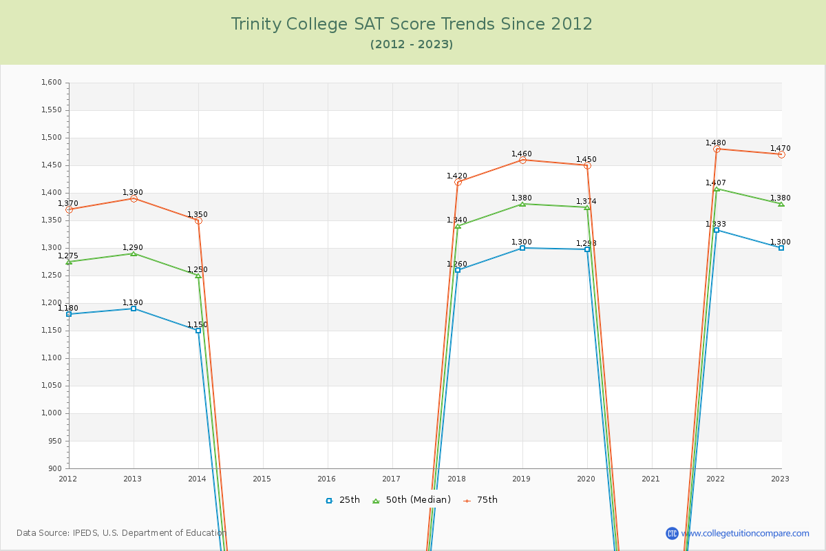 Trinity College SAT Score Trends Chart
