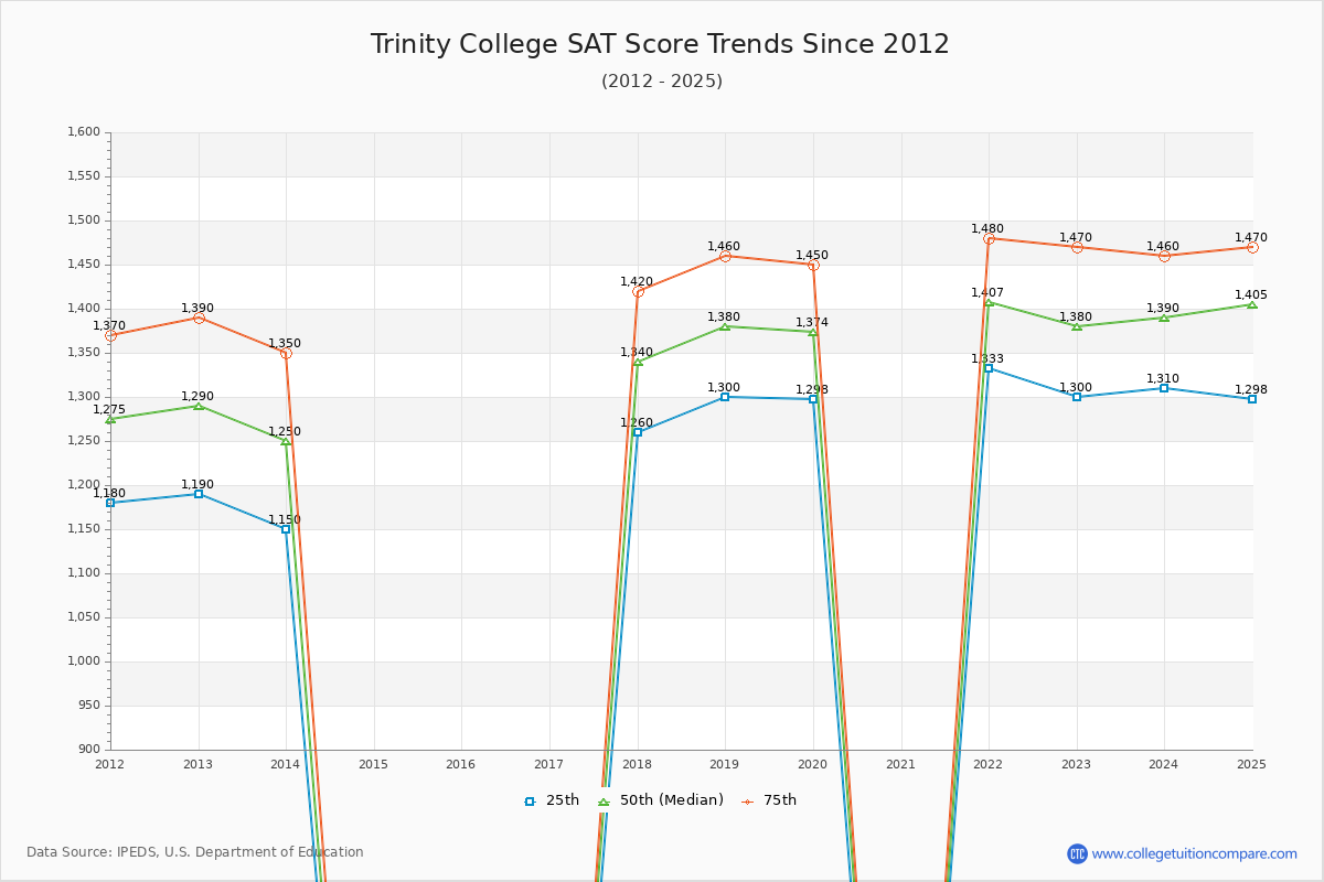 Trinity College SAT Score Trends Chart