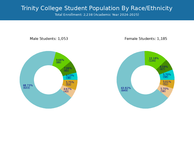 Trinity College - Student Population and Demographics