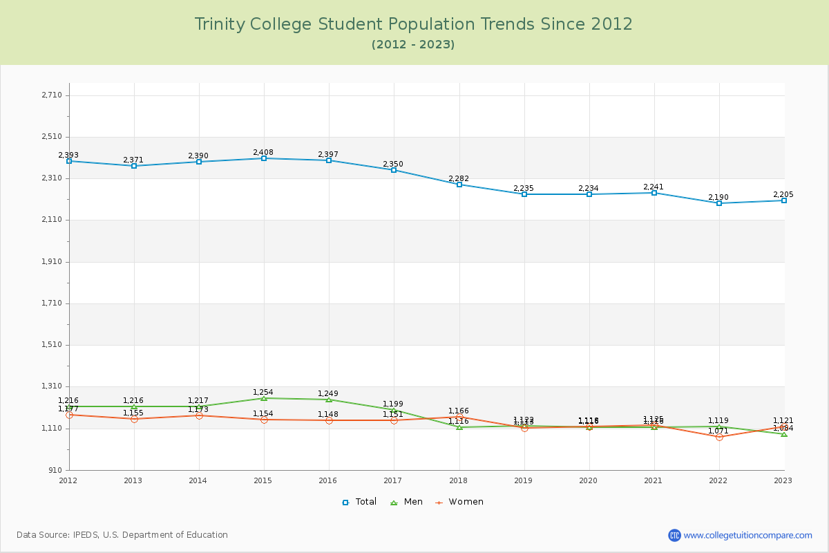 Trinity College Enrollment Trends Chart