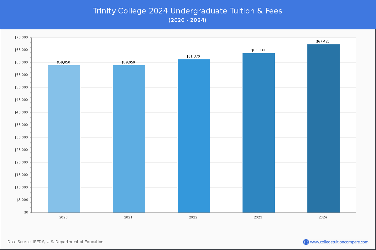 Trinity College - Undergraduate Tuition Chart
