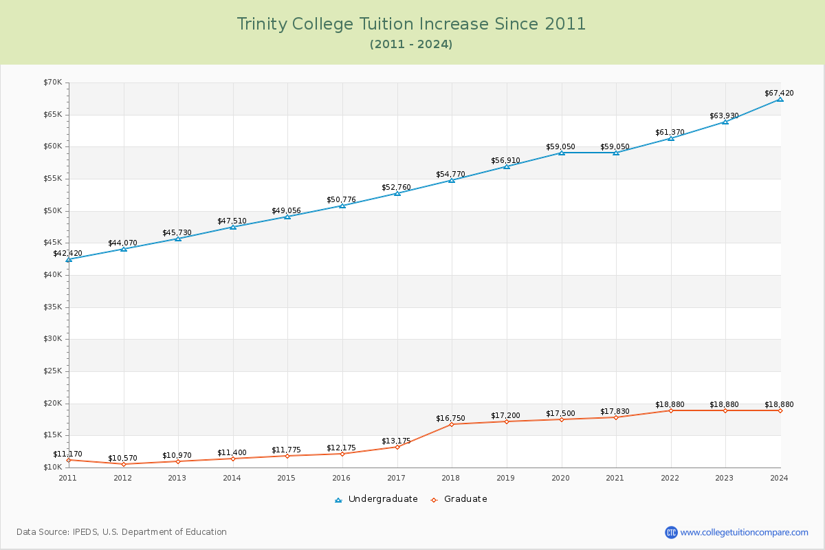 Trinity College Tuition & Fees Changes Chart
