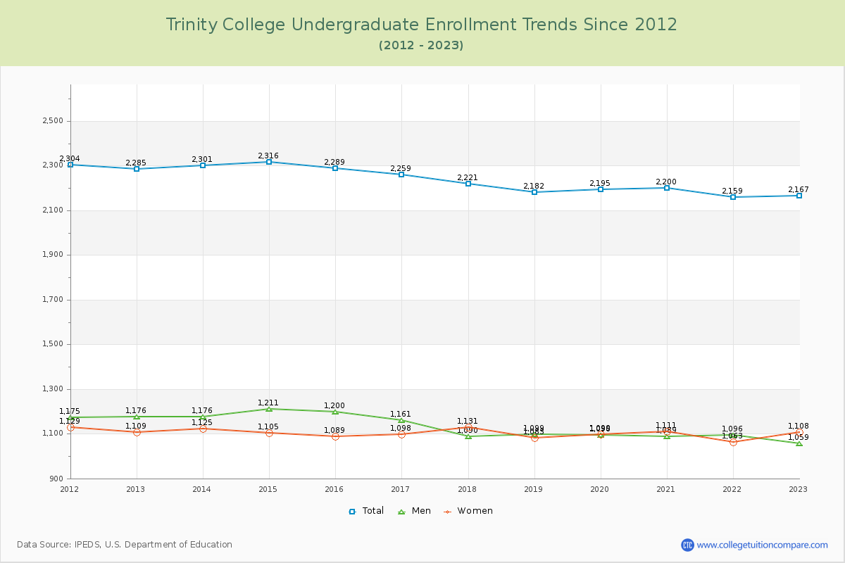 Trinity College Undergraduate Enrollment Trends Chart