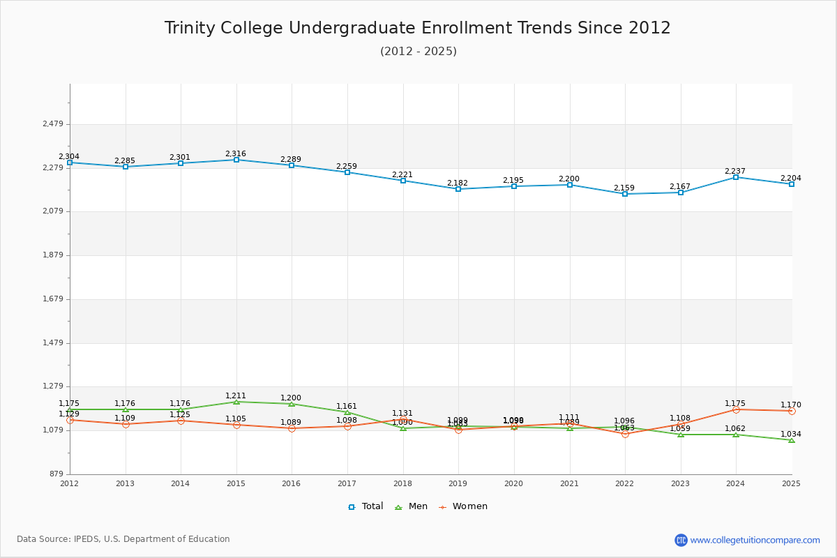 Trinity College Undergraduate Enrollment Trends Chart