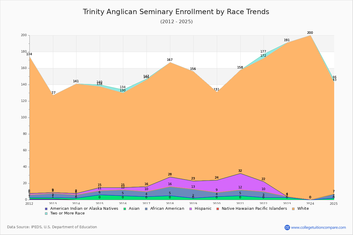 Trinity Anglican Seminary Enrollment by Race Trends Chart