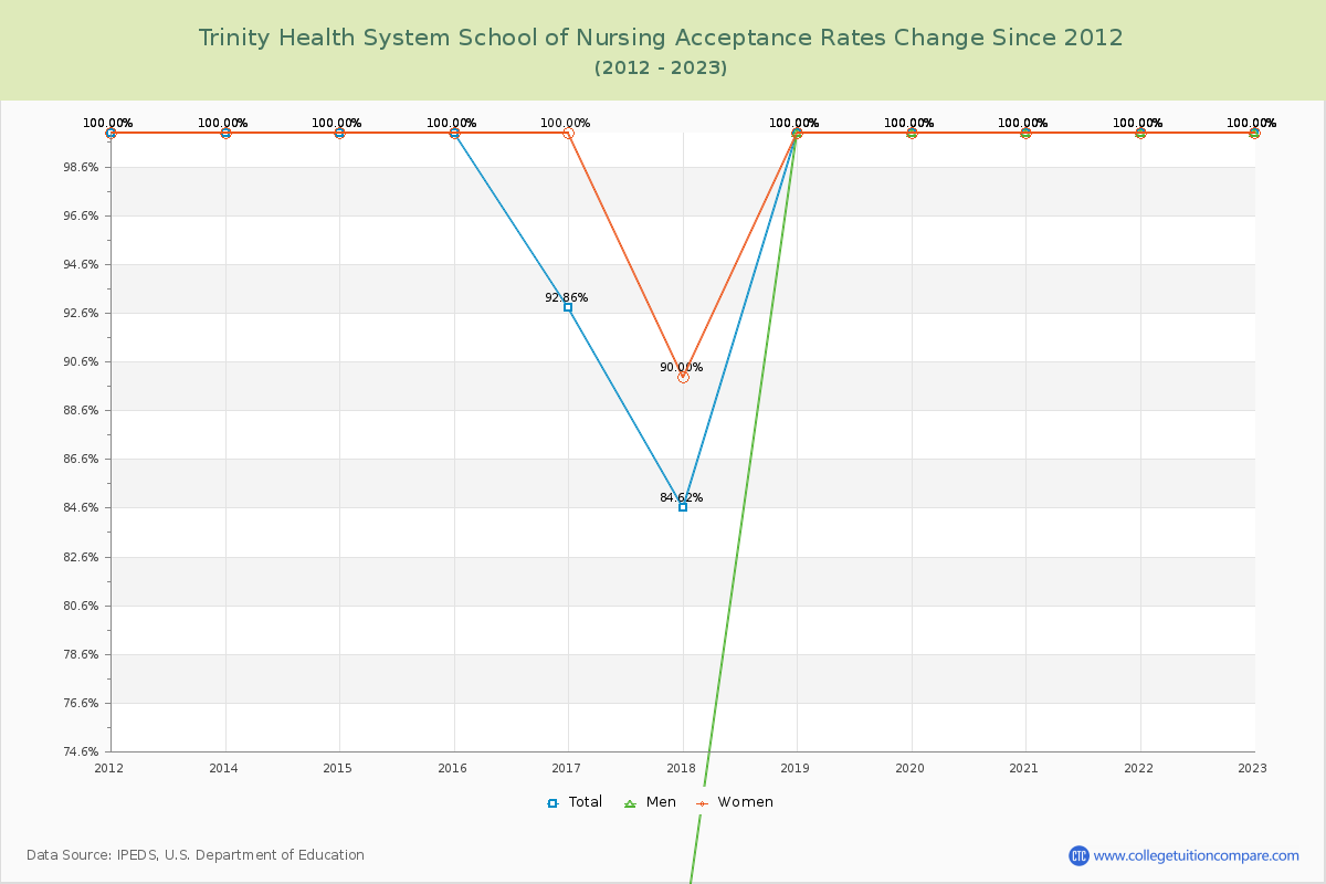 Trinity Health System School of Nursing Acceptance Rate Changes Chart