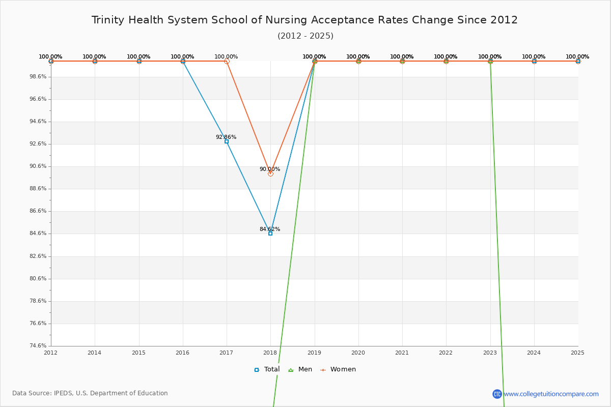 Trinity Health System School of Nursing Acceptance Rate Trends Over Time - Historical Admission Rate Data Visualization Chart