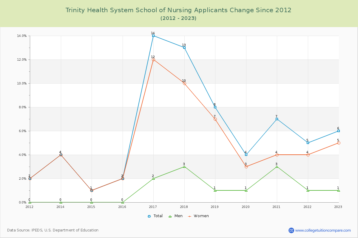 Trinity Health System School of Nursing Number of Applicants Changes Chart