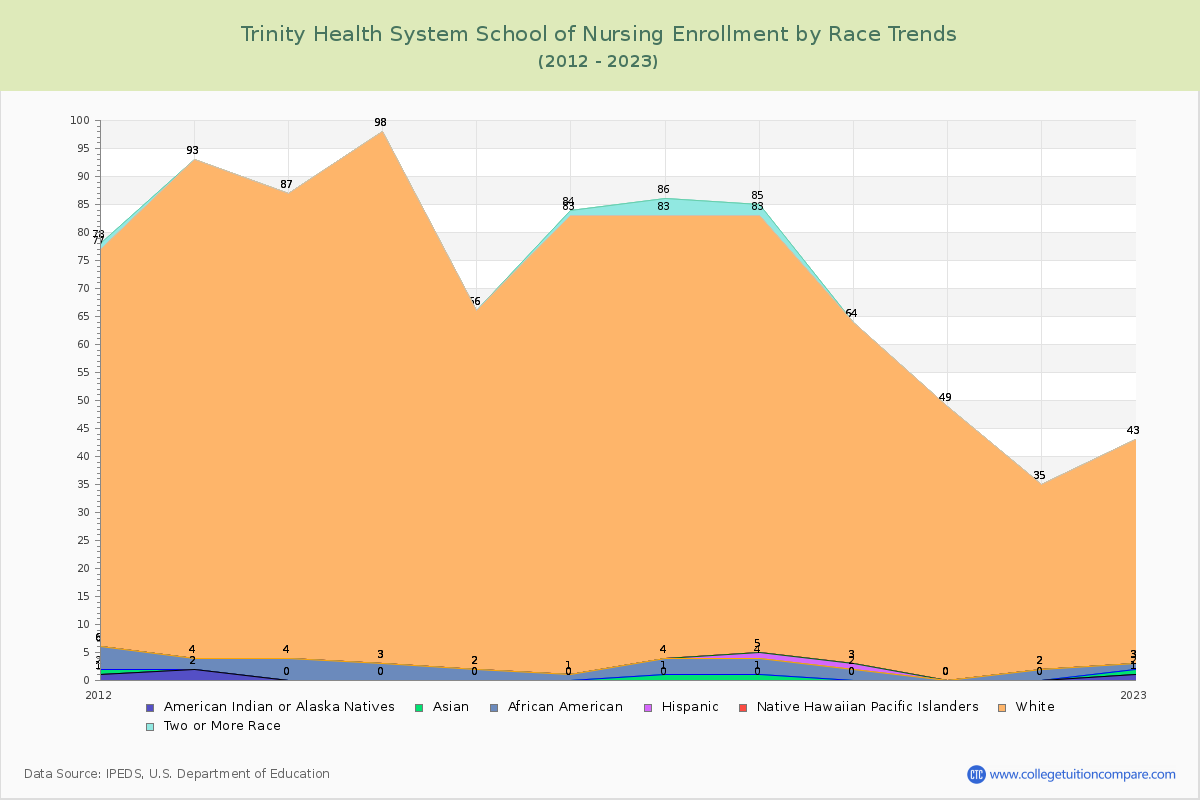 Trinity Health System School of Nursing Enrollment by Race Trends Chart