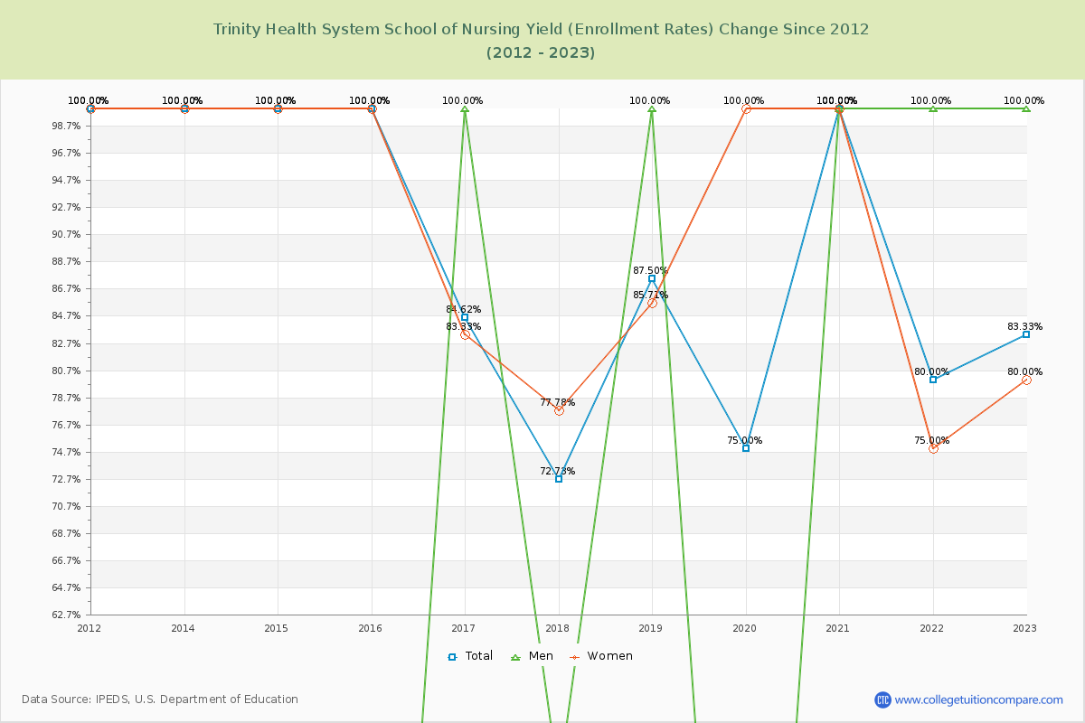 Trinity Health System School of Nursing Yield (Enrollment Rate) Changes Chart