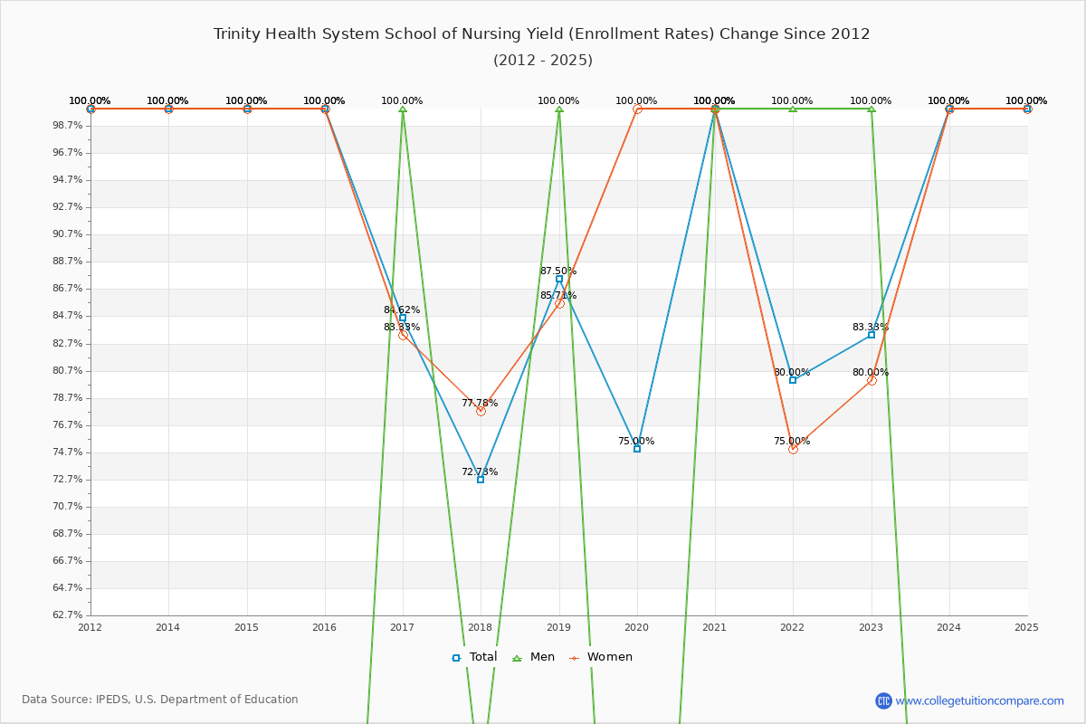 Trinity Health System School of Nursing enrollment rate trends chart showing historical yield changes from 2015 to 2025