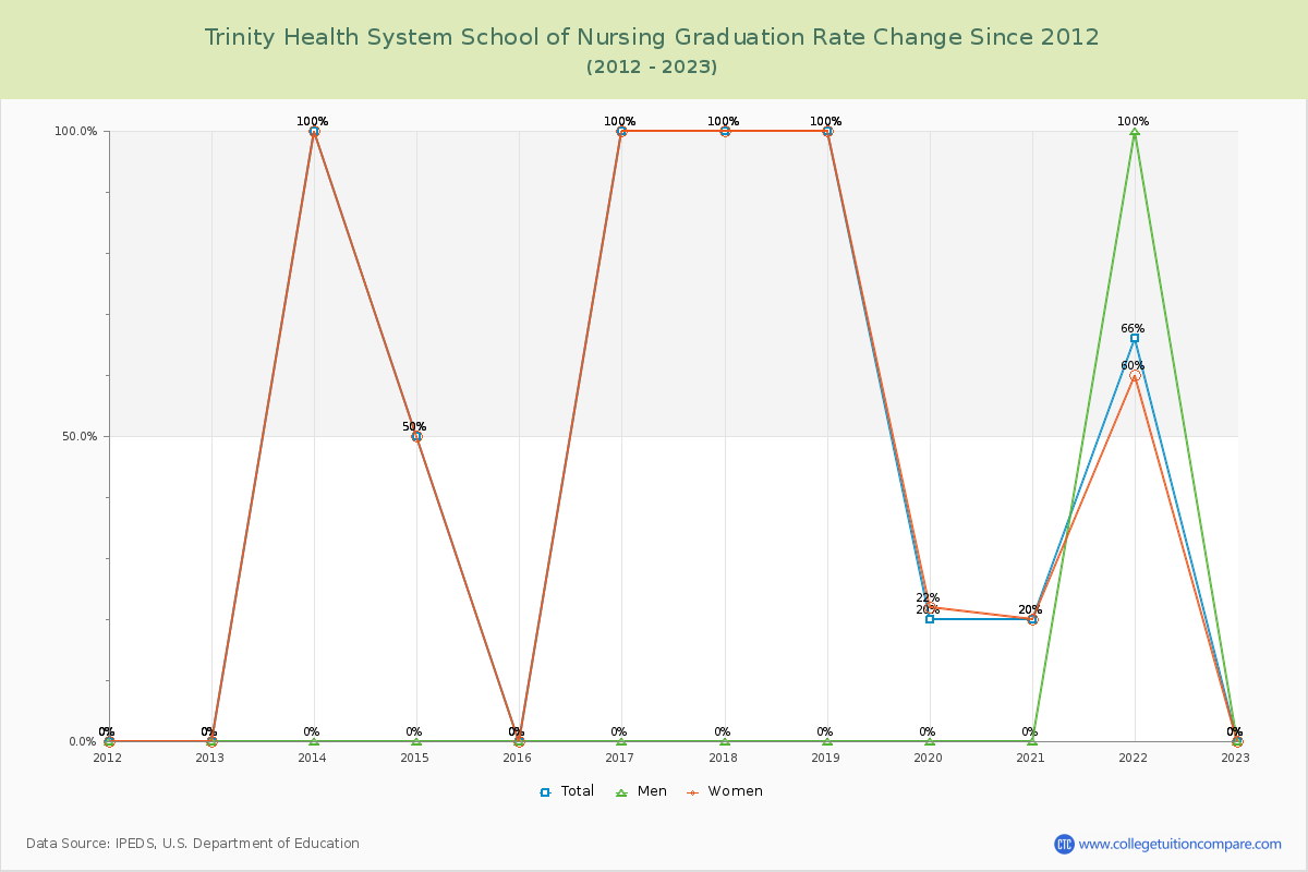 Trinity Health System School of Nursing Graduation Rate Changes Chart