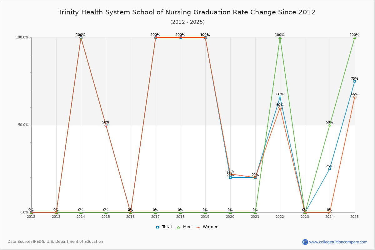Trinity Health System School of Nursing Graduation Rate Changes Chart