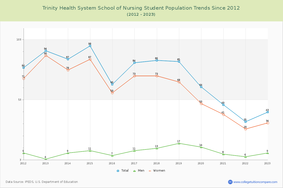 Trinity Health System School of Nursing Enrollment Trends Chart