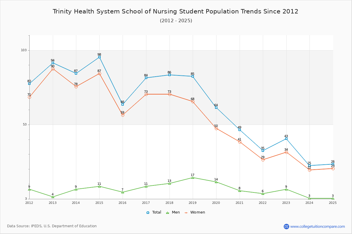 Trinity Health System School of Nursing Enrollment Trends Chart