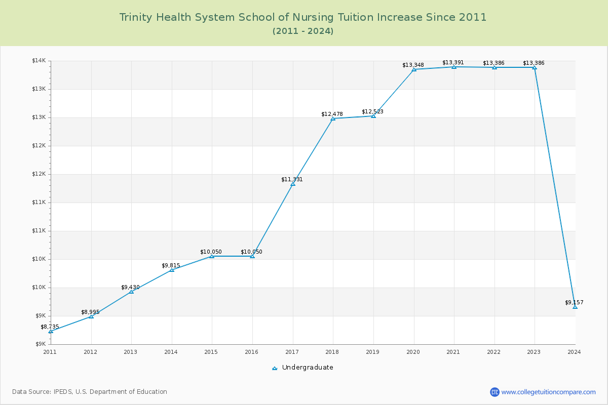Trinity Health System School of Nursing Tuition & Fees Changes Chart