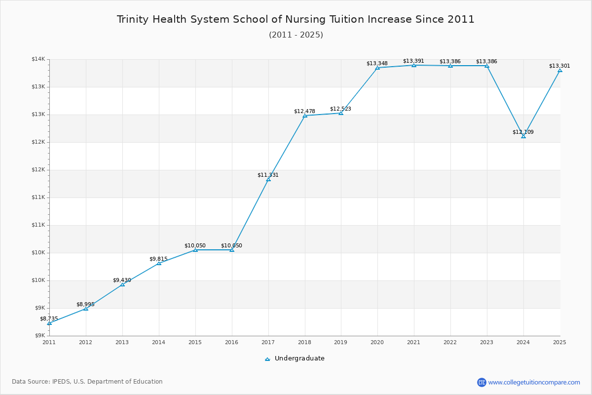 Trinity Health System School of Nursing Tuition & Fees Changes Chart