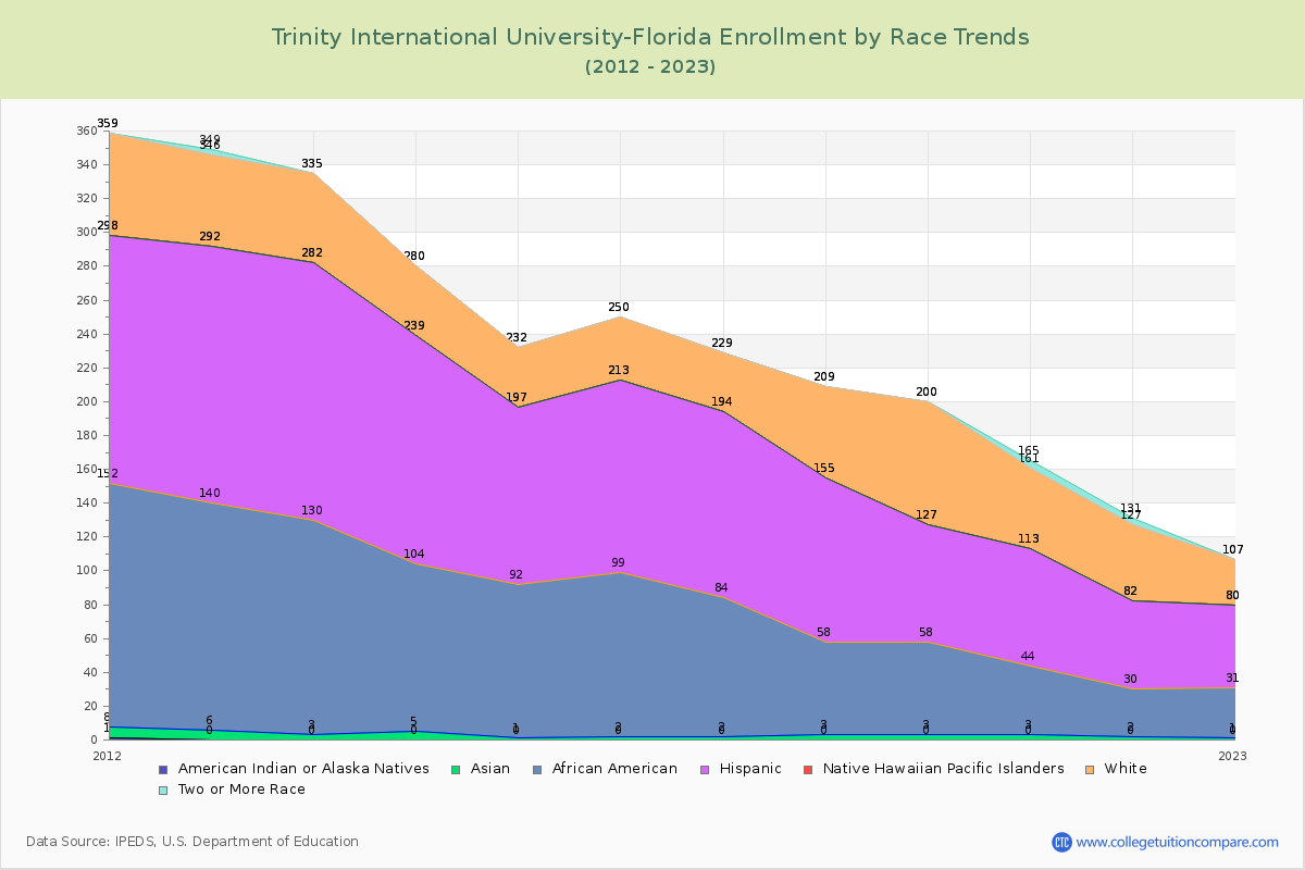 Trinity International University-Florida Enrollment by Race Trends Chart