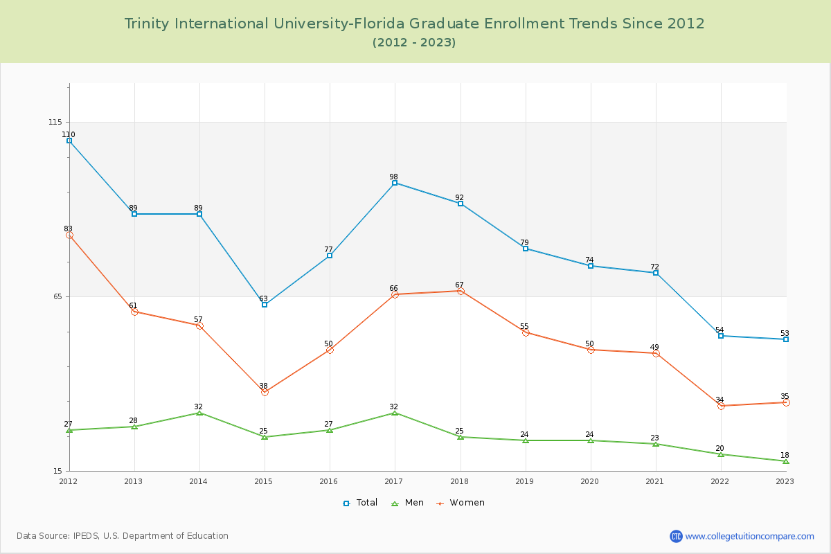 Trinity International University-Florida Graduate Enrollment Trends Chart