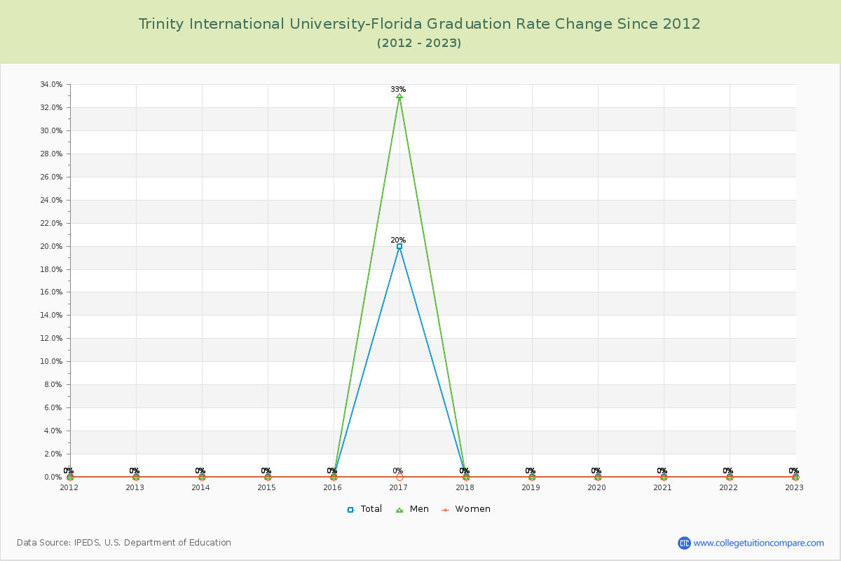 Trinity International University-Florida Graduation Rate Changes Chart