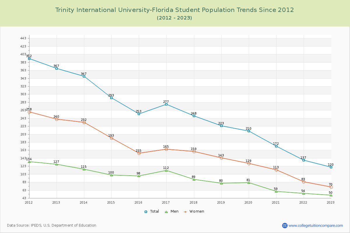 Trinity International University-Florida Enrollment Trends Chart