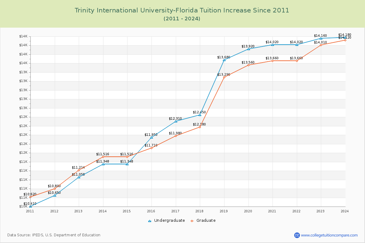 Trinity International University-Florida Tuition & Fees Changes Chart