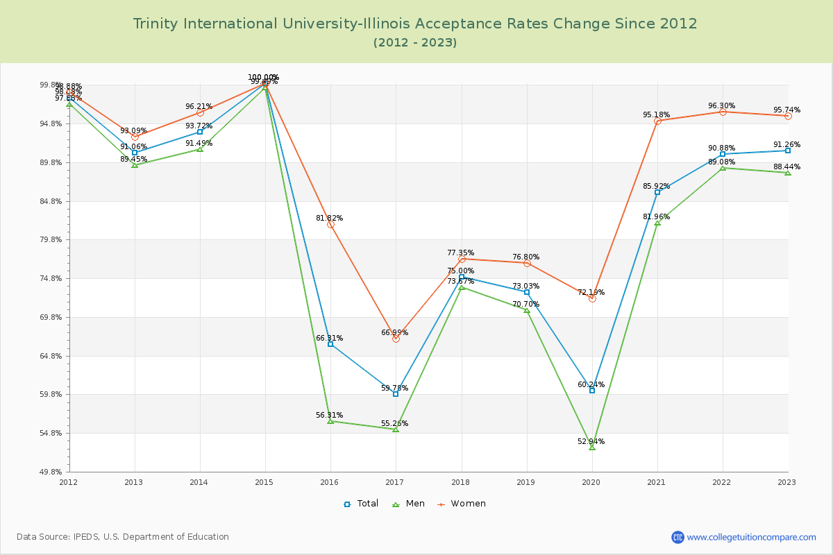Trinity International University-Illinois Acceptance Rate Changes Chart