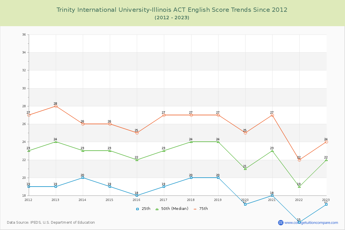 Trinity International University-Illinois ACT English Trends Chart