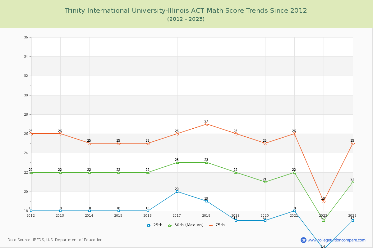Trinity International University-Illinois ACT Math Score Trends Chart