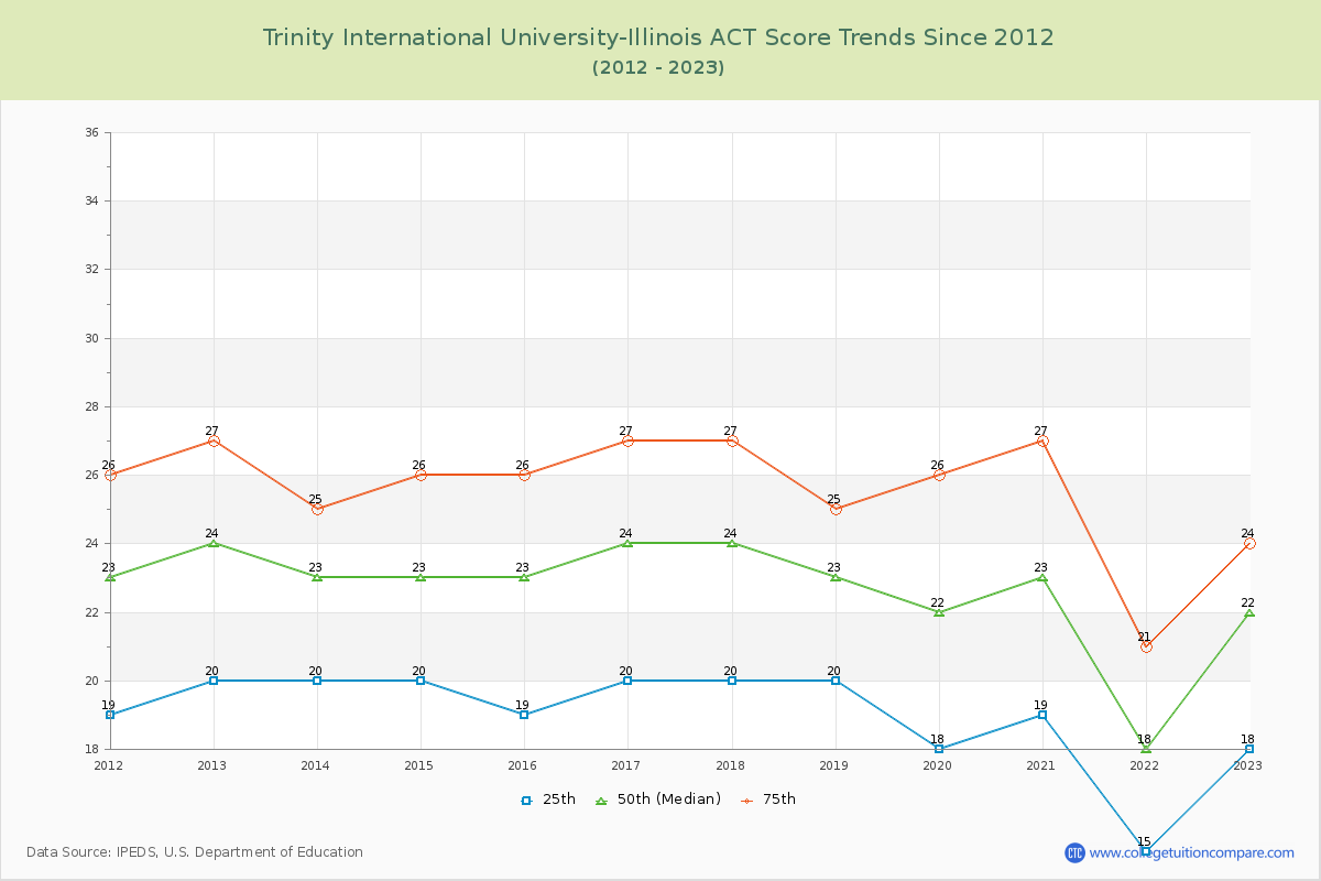 Trinity International University-Illinois ACT Score Trends Chart