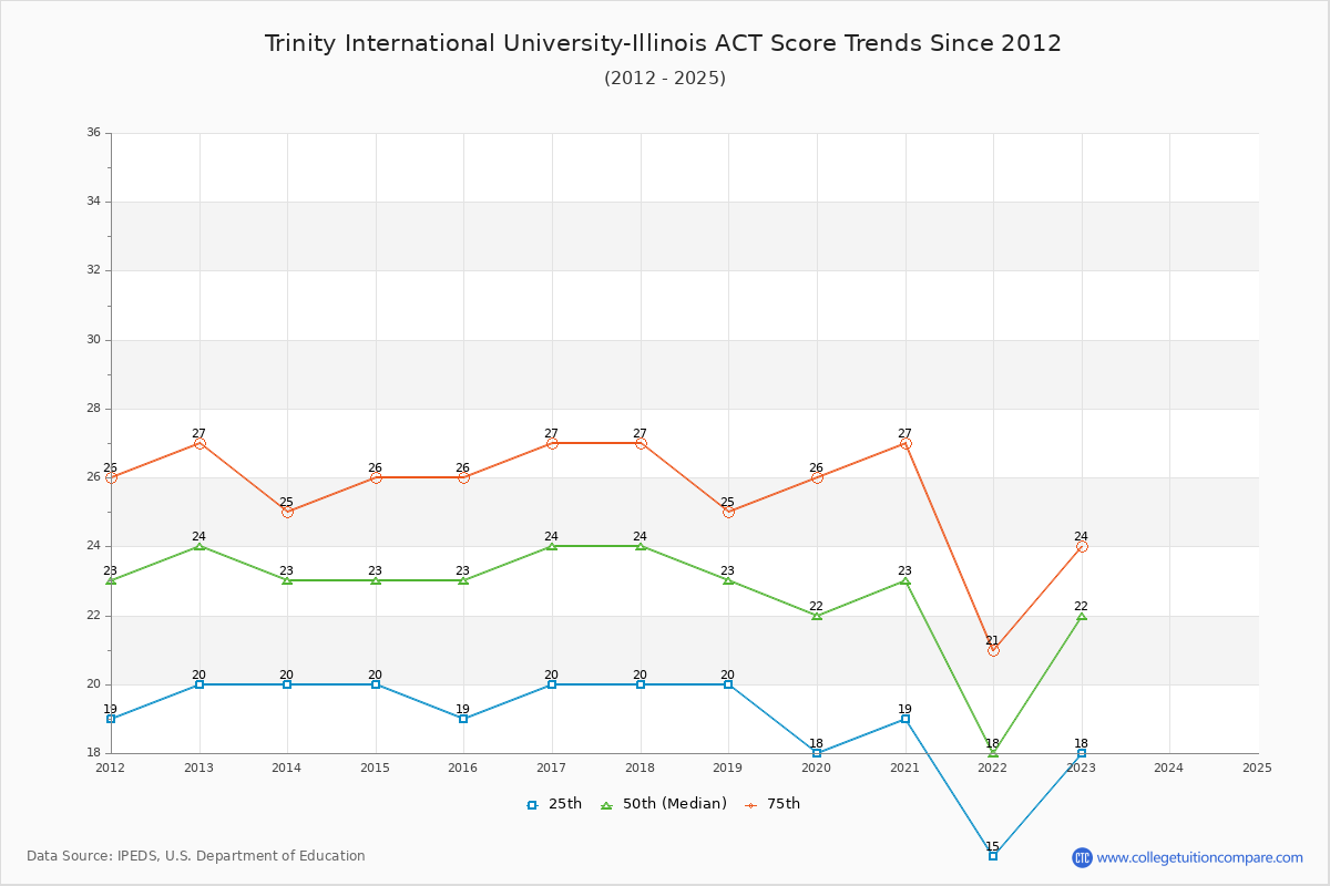 Trinity International University-Illinois ACT Score Trends Chart
