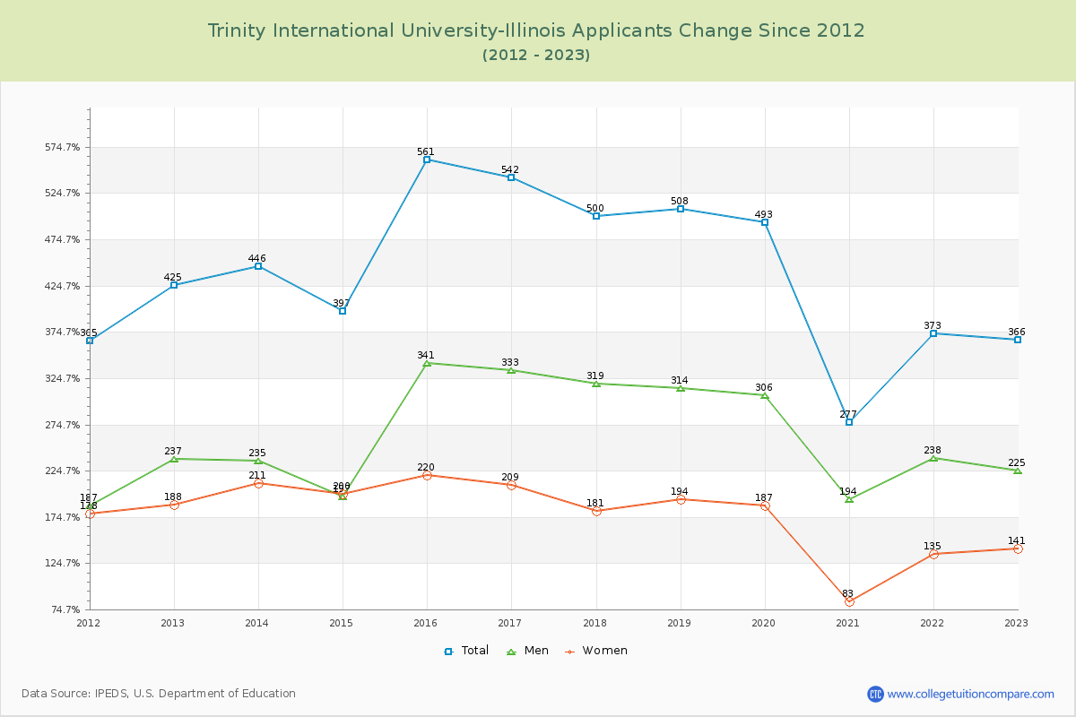 Trinity International University-Illinois Number of Applicants Changes Chart