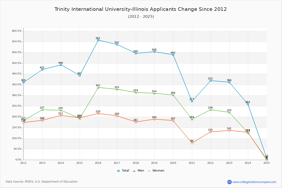 Trinity International University-Illinois - 10 Year Applicants, Admissions, and Enrollment Trends Chart