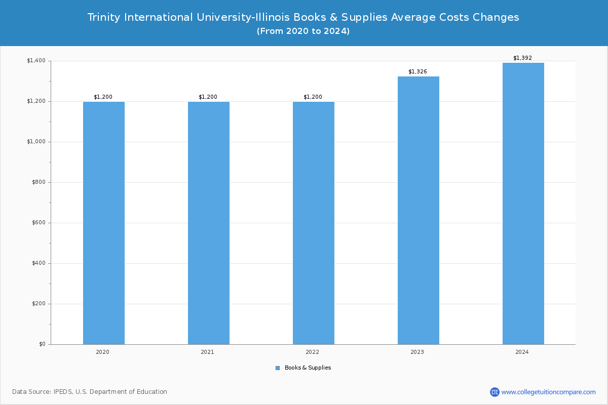 Trinity International University-Illinois - Books and Supplies Costs
