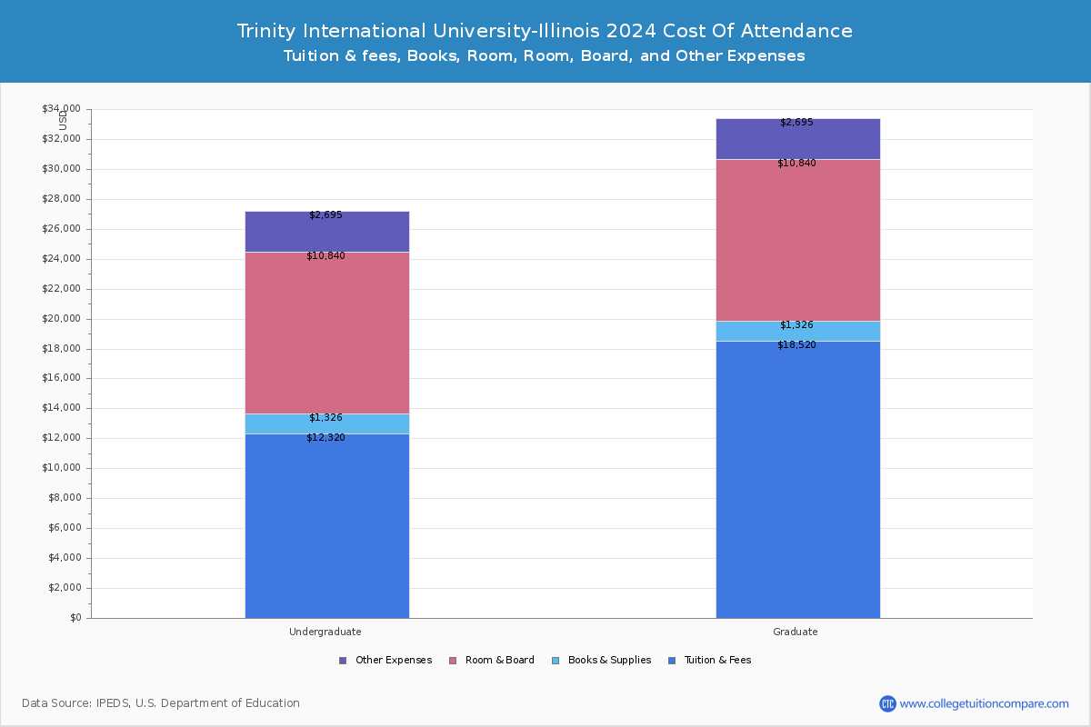 Trinity International University-Illinois - COA