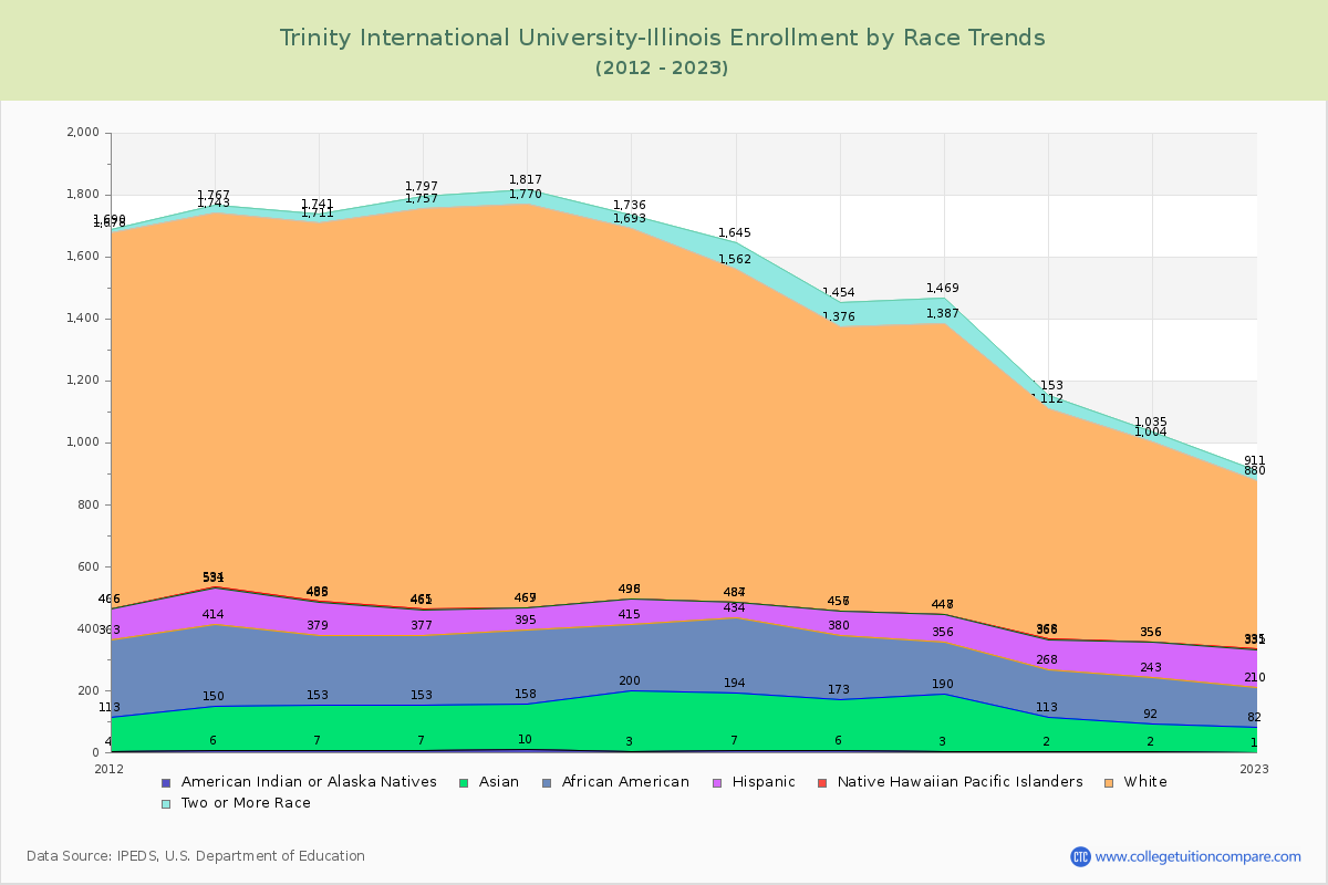 Trinity International University-Illinois Enrollment by Race Trends Chart