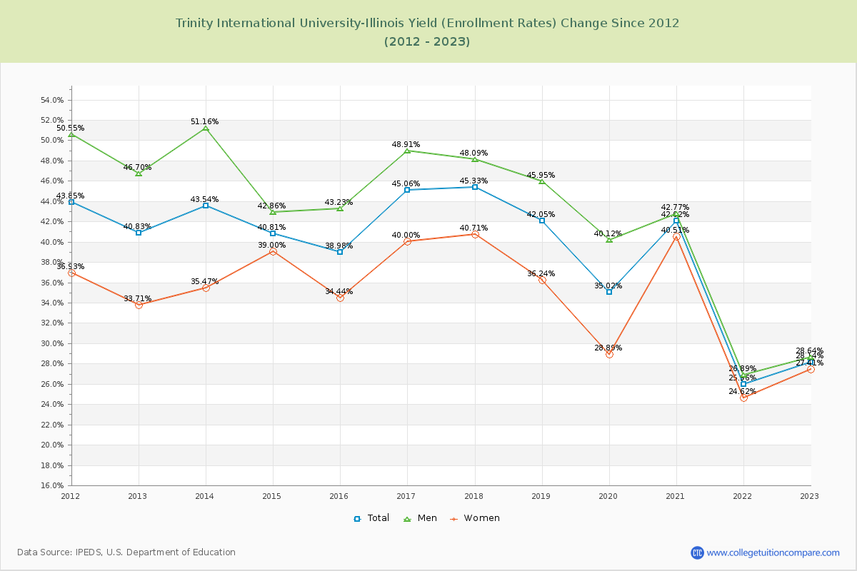 Trinity International University-Illinois Yield (Enrollment Rate) Changes Chart