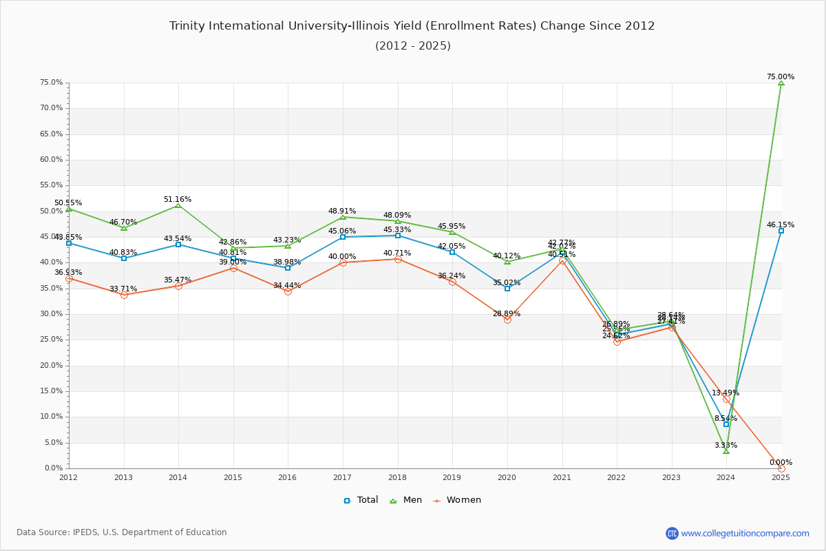 Trinity International University-Illinois enrollment rate trends chart showing historical yield changes from 2015 to 2025