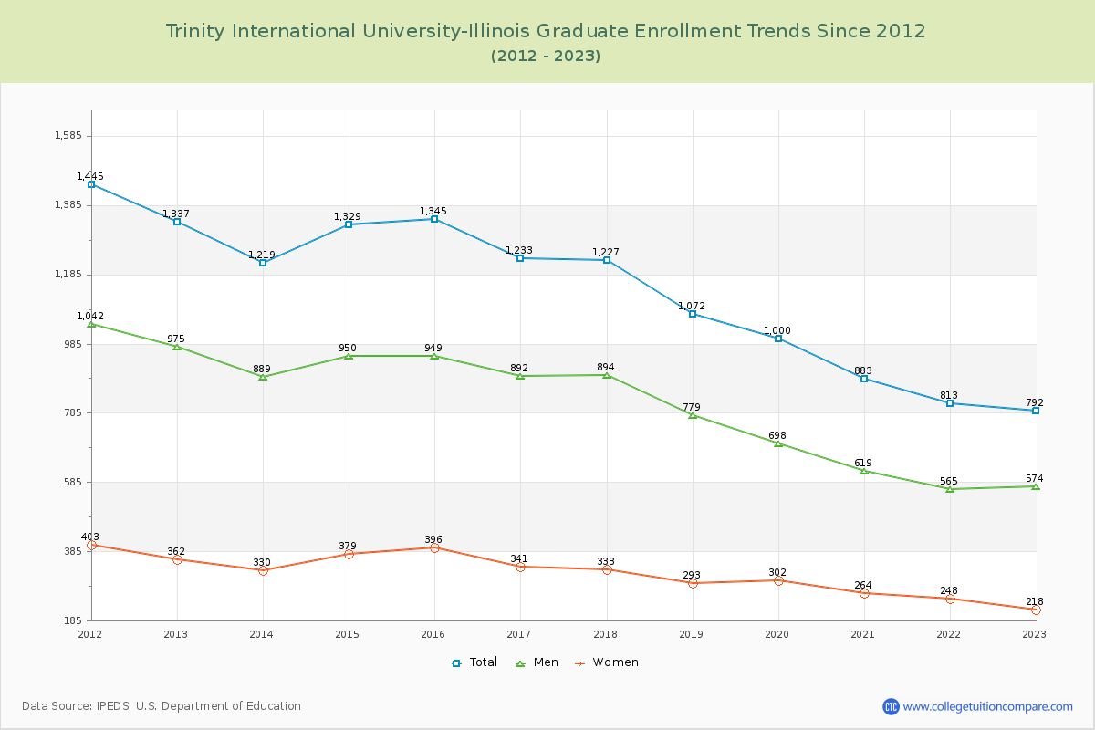 Trinity International University-Illinois Graduate Enrollment Trends Chart