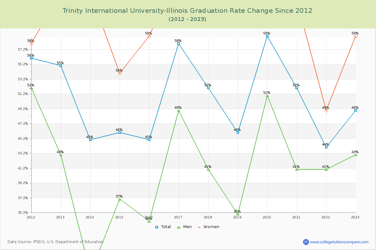 Trinity International University-Illinois Graduation Rate Changes Chart